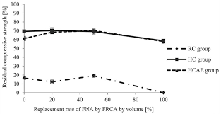 1.9 modified wate/ cement ratio. Crystals Free Full Text Use Of Recycled Concrete Aggregates In Production Of Green Cement Based Concrete Composites A Review Html