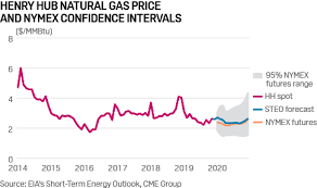 Us Eia Lowers Q1 Henry Hub Spot Gas Price Forecast By 11