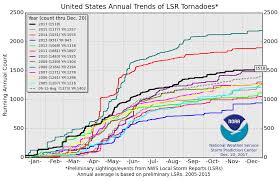 Climate Scientists Projections Refuted Data Show Tornadoes