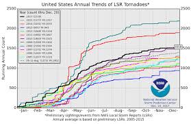 climate scientists projections refuted data show tornadoes