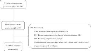 Like natural menopause, early menopause can be frustrating. Preventable Fractions Of Cancer Incidence Attributable To 7 Years Weight Gain In The Norwegian Women And Cancer Nowac Study Scientific Reports
