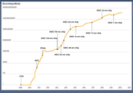 The short answer to this is, yes it is. The Brutal Efficiency Of Crypto Mining Far Beyond Moore S Law By Stephen Perrenod The Capital Medium