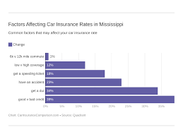 Read a review about usa insurance co's auto insurance services written by satisfied customers. Mississippi Car Insurance Rates Proven Guide