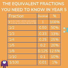 Each fraction in example 1 represents the same number. Fractions For Kids Explained How To Teach Your Child Fractions At Home