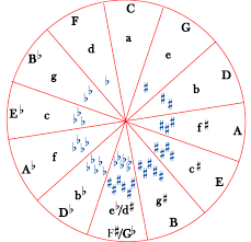 4 7 the circle of fifths