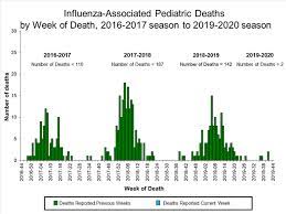 Maybe you would like to learn more about one of these? Usa Fluview 2019 20 Flutrackers News And Information