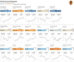 Visualizing A Profit Loss Statement Using Tableau Shifting From All Numeric Comparis Profit And Loss Statement Data Visualization Design Data Visualization