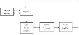 Hasil gambar untuk block diagram controlling satellite