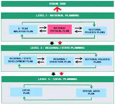 Implementation implementation monitoring review source: National Development Planning Framework Download Scientific Diagram