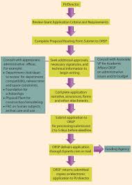 Grant Writing Flow Chart New Mexico Highlands University