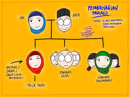 Wasiat Dan Perancangan Harta Pusaka Pembahagian Faraid Tiada Pasangan Dan Tiada Anak