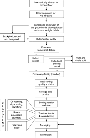 Improving The Safety Of Almonds And Pistachios Sciencedirect