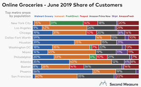 Walmart Tops Us Online Grocery Market With 62 More