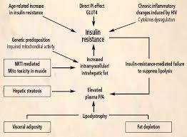 Image result for HIV Complication