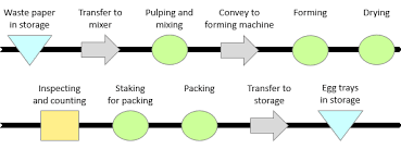 During a pit stop, nascar pit crew members have to work at the speed of light in order to win the race. Flow Process Chart Continuous Improvement Toolkit