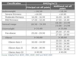 Bmi Formula Bmi Classification And Cut Off Point