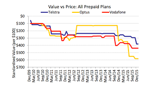 Charts This Is How Much More Expensive Telstra Is Than