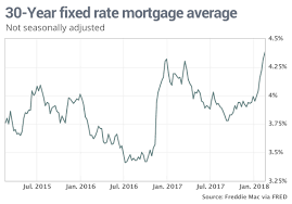 Mortgage Rates Rise To Nearly Four Year High On Inflation