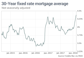 mortgage rates rise to nearly four year high on inflation