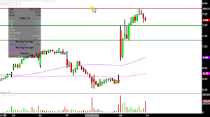 Dynavax Technologies Corporation Dvax Stock Chart Technical Analysis For 05 09 2019