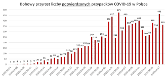 Przypadków zakażenia koronawirusem, które zanotowano 29 października. 46 Dzien Epidemii W Polsce 18 Kwietnia 363 Zakazen I 15 Zgonow Medexpress Pl