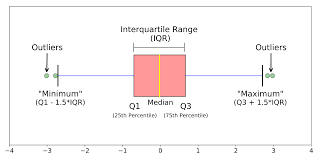 How to make box and whisker plots. Understanding Boxplots The Image Above Is A Boxplot A Boxplot By Michael Galarnyk Towards Data Science