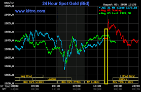 Search for gold stock charts with us. What Does Gold Spot Price Or Silver Spot Price Mean Gold Survival Guide