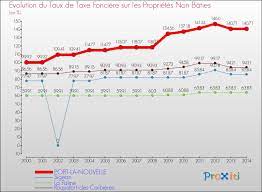 Cela signifie t'il que cette loi va s'appliquer sur l'entièreté des terrains non bati de 28 départements ? La Taxe Fonciere A Port La Nouvelle 11210 Un Site Du Reseau Proxiti