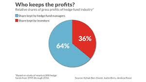Hedge funds are not for everyone. Opinion Hedge Fund Fees Whether Or Not You Make Money Are Truly Shocking Marketwatch