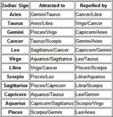 Cancer, the fourth sign of the zodiac, is all about home. Zodiac Sign Compatibility So Let S Take Me For Example I M An Aquarius And According T Compatible Zodiac Signs Cancer Zodiac Compatibility Gemini And Pisces