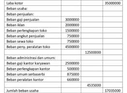 Jurnal penyesuaian (adjustment entries) 15 2. 10 Contoh Laporan Laba Rugi Serta Cara Membuat Yang Benar