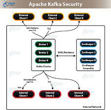 Secure sockets layer (ssl) is the predecessor of transport layer security (tls), and has been kafka connect rest: Apache Kafka Security Need And Components Of Kafka Dataflair