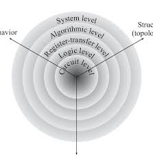 2 The Design Hierarchy Levels And Description Views