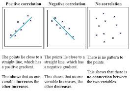 Types Of Correlations Ap Psychology Ap Psychology Review Psychology