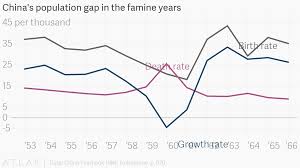 Chinas Population Gap In The Famine Years