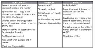 Patent Practice In The Russian And Eurasian Patent Offices Intellectual Property Russian Federation