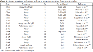Genetic Associations With Asthma And Virus Induced Wheezing