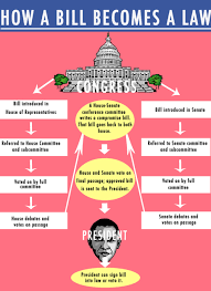 How A Bill Becomes A Law American Government