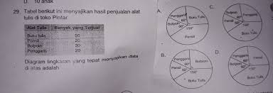 Cara mengerjakan diagram lingkaran derajat guru ilmu sosial www.ilmusosial.id. Diagram Lingkaran Yg Tepat Menyajikan Data Diatas Adalah Brainly Co Id