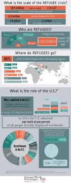 Yet, malaysia has nearly 180,000 refugees in the country. 71 Infographics On Refugee Issues Ideas Refugee World Refugee Day Infographic