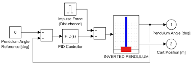 PID Control of Inverted Pendulum Using Adams and Matlab Co-Simulation