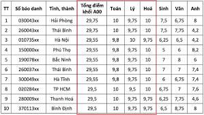 Maybe you would like to learn more about one of these? Top 10 Thi Sinh Co Ä'iá»ƒm Thi Thpt 2020 Cao Nháº¥t Theo Cac Khá»'i