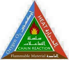 Hadhramout Petroleum Training Center Hptc الحرائق وطفايات الحريق Fire Safety ما هو الحريق ببساطة شديدة الحريق هو عبارة عن تفاعل كيميائى يشمل الأكسدة السريعة للمواد القابلة للإشتعال فى الماضى كنا