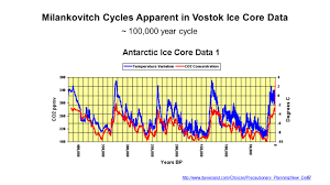 On a 42,000 year cycle, the earth wobbles and the angle of the axis, with respect to the plane of revolution around the sun, varies between 22.1° and 24.5°. Milankovitch Cycles