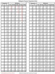 pressure temperation relation superheat and sub cooling