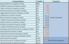 List of private insurance companies in india. The Non Life Insurance Companies And Their Performance During Corona Outbreak Sharesansar