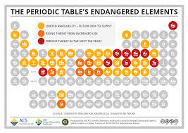 The Periodic Table Of Endangered Elements Visualizing The Chemical Elements That Could Vanish Before You Kno Periodic Table Chemical Science Science Chemistry