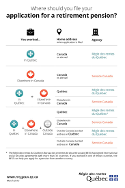 Where Should You File Your Application For Retirement Pension Retirement Pension Pensions Service Canada