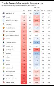 It's the time of year where 2021/22 kits are gradually being leaked. Premier League Top Four Permutations What The Form Table Xg Odds And Fixtures Show The Athletic