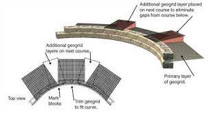 Retaining walls are complete walls that perform as a part of landscaping. Retaining Walls With Curves